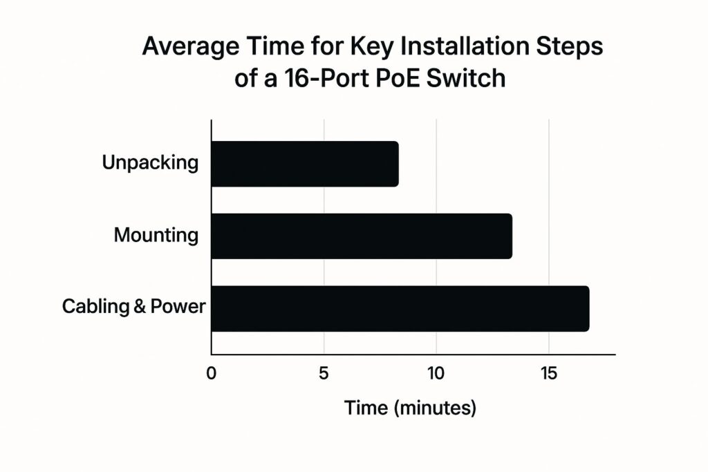16 Port PoE switches