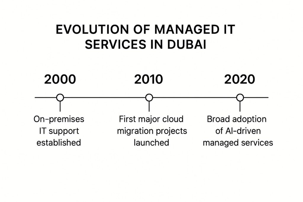 Managed IT Services in Dubai