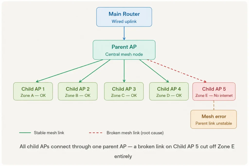 Real Wi-Fi issue in a business centre root cause and fix - Child AP internet failure explained 