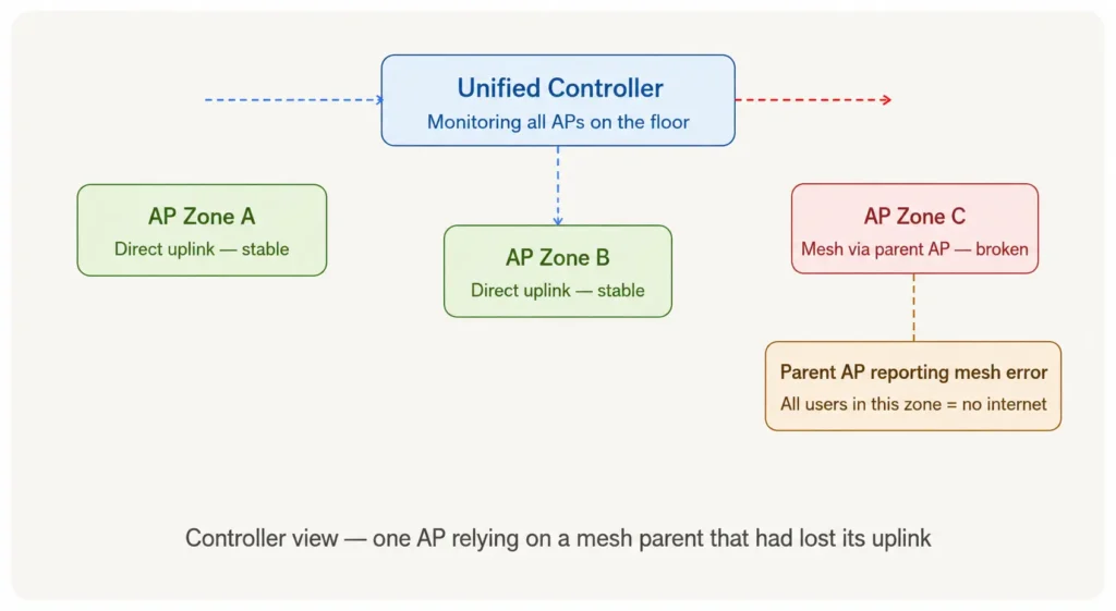 Real Wi-Fi issue in a business centre root cause and fix - Wi-Fi issue and Unified Controller 