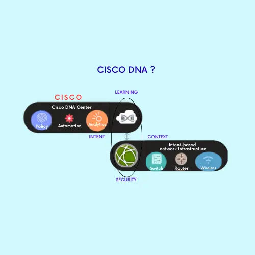 what is cisco dna - cisco dna the future of smarter secure and automated network management - cisco dna solutions in dubai - cisco supplier in dubai - fsi